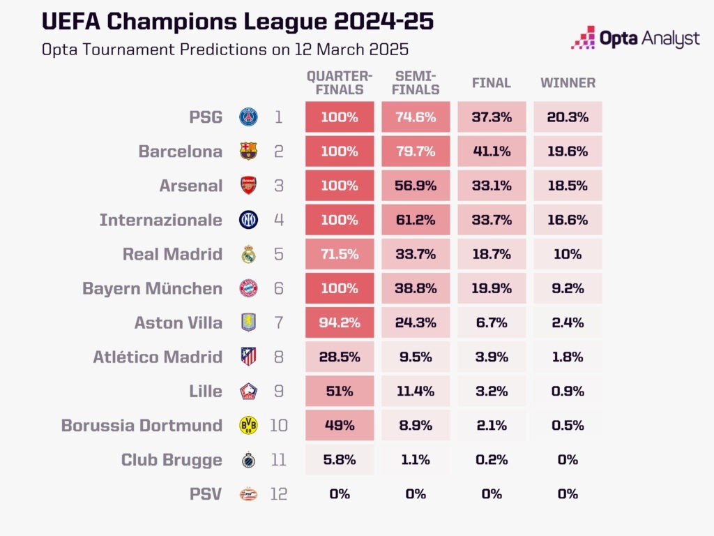 最大热门出局！opta最新欧冠夺冠概率：巴黎第1 巴萨第2 皇马第5